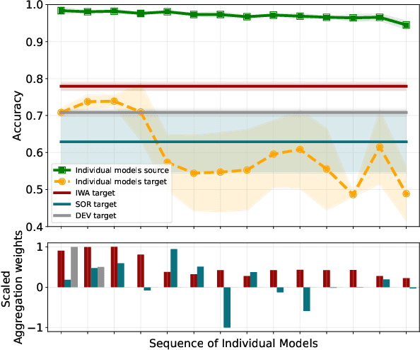 Figure 3 for Addressing Parameter Choice Issues in Unsupervised Domain Adaptation by Aggregation