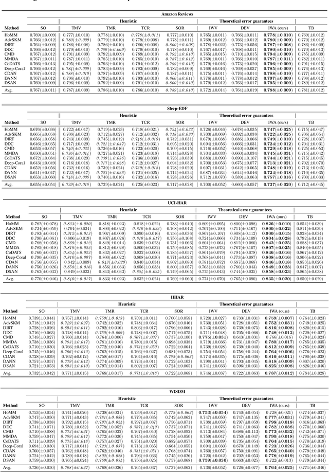 Figure 2 for Addressing Parameter Choice Issues in Unsupervised Domain Adaptation by Aggregation