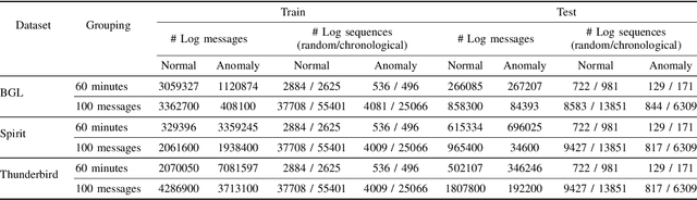 Figure 2 for LogELECTRA: Self-supervised Anomaly Detection for Unstructured Logs