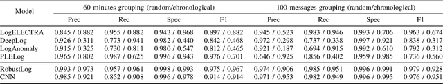 Figure 3 for LogELECTRA: Self-supervised Anomaly Detection for Unstructured Logs