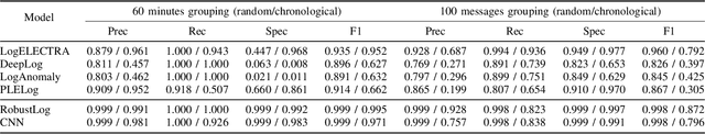 Figure 4 for LogELECTRA: Self-supervised Anomaly Detection for Unstructured Logs