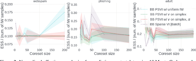 Figure 3 for Black-box Coreset Variational Inference