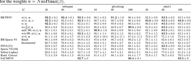 Figure 2 for Black-box Coreset Variational Inference