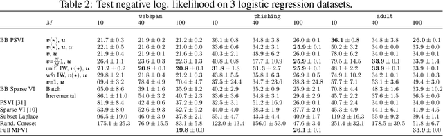 Figure 4 for Black-box Coreset Variational Inference