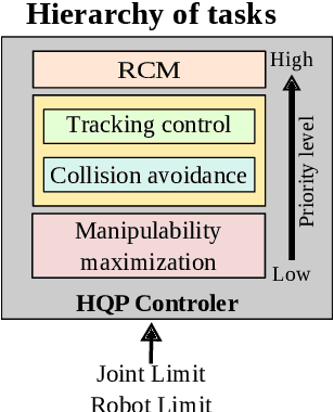 Figure 3 for A hierarchical framework for collision avoidance in robot-assisted minimally invasive surgery