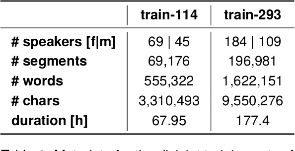 Figure 1 for Toward Conversational Hungarian Speech Recognition: Introducing the BEA-Large and BEA-Dialogue Datasets