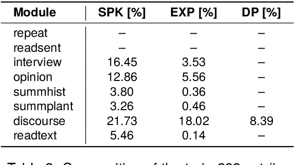 Figure 4 for Toward Conversational Hungarian Speech Recognition: Introducing the BEA-Large and BEA-Dialogue Datasets