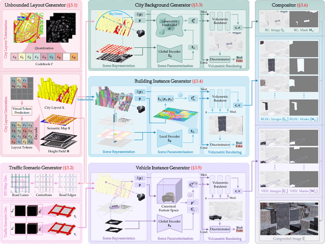 Figure 1 for CityDreamer4D: Compositional Generative Model of Unbounded 4D Cities