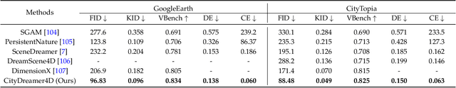 Figure 4 for CityDreamer4D: Compositional Generative Model of Unbounded 4D Cities