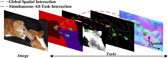 Figure 1 for InvPT++: Inverted Pyramid Multi-Task Transformer for Visual Scene Understanding