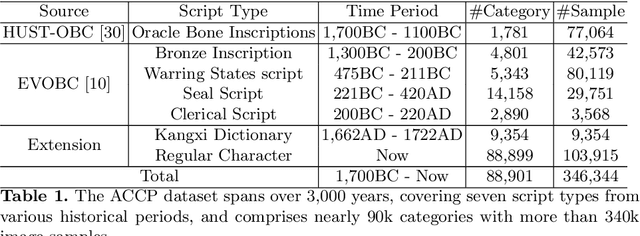 Figure 2 for Puzzle Pieces Picker: Deciphering Ancient Chinese Characters with Radical Reconstruction