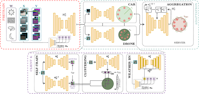 Figure 2 for When Cars meet Drones: Hyperbolic Federated Learning for Source-Free Domain Adaptation in Adverse Weather