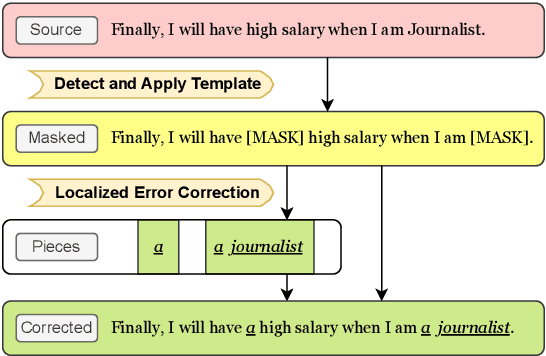 Figure 1 for Detection-Correction Structure via General Language Model for Grammatical Error Correction