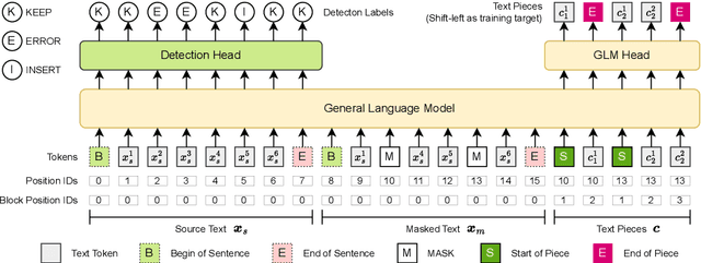 Figure 3 for Detection-Correction Structure via General Language Model for Grammatical Error Correction