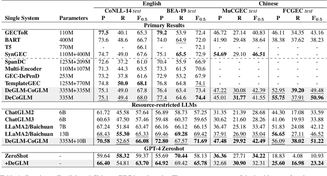 Figure 2 for Detection-Correction Structure via General Language Model for Grammatical Error Correction