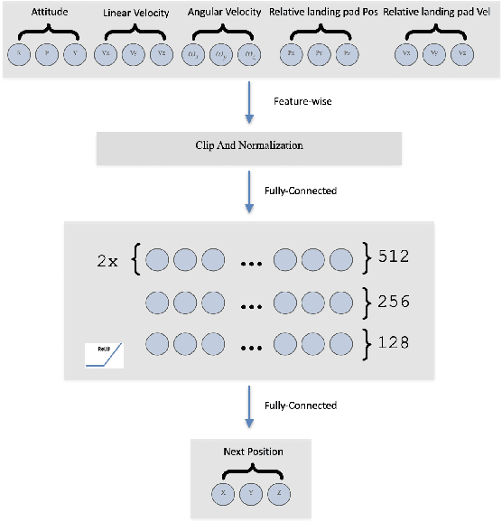 Figure 4 for TornadoDrone: Bio-inspired DRL-based Drone Landing on 6D Platform with Wind Force Disturbances