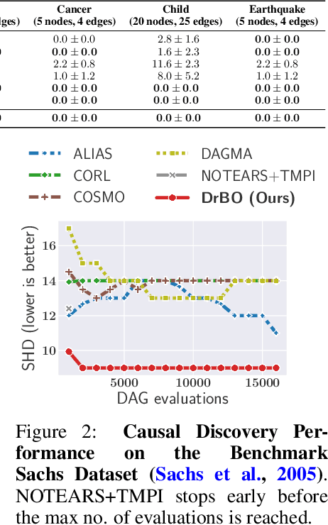 Figure 3 for Causal Discovery via Bayesian Optimization