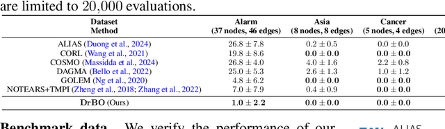 Figure 2 for Causal Discovery via Bayesian Optimization