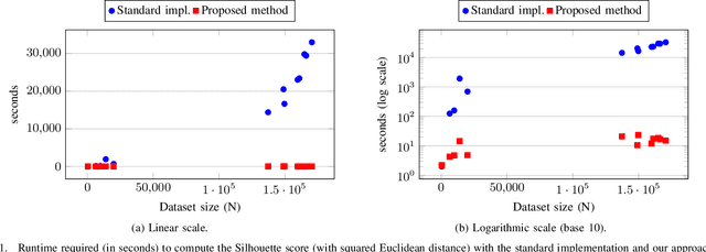 Figure 1 for Distributed Silhouette Algorithm: Evaluating Clustering on Big Data