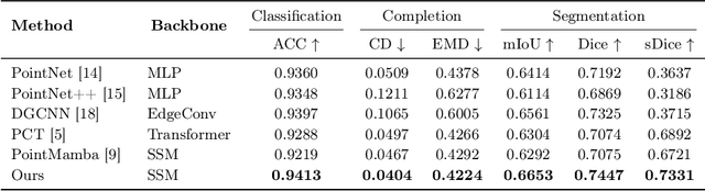 Figure 2 for Hierarchical Feature Learning for Medical Point Clouds via State Space Model