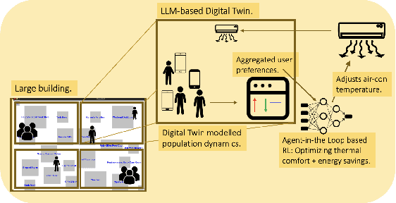 Figure 1 for An LLM-Based Digital Twin for Optimizing Human-in-the Loop Systems