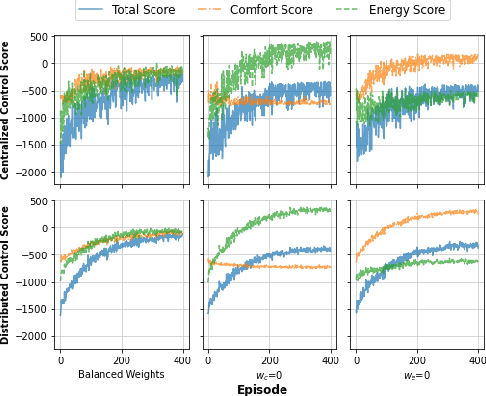 Figure 4 for An LLM-Based Digital Twin for Optimizing Human-in-the Loop Systems