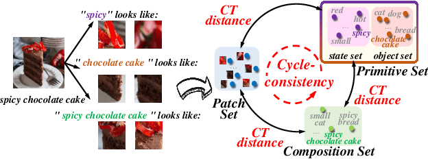 Figure 1 for TsCA: On the Semantic Consistency Alignment via Conditional Transport for Compositional Zero-Shot Learning