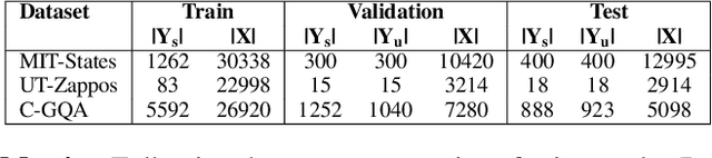 Figure 2 for TsCA: On the Semantic Consistency Alignment via Conditional Transport for Compositional Zero-Shot Learning