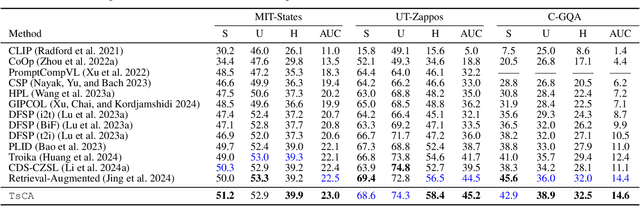 Figure 4 for TsCA: On the Semantic Consistency Alignment via Conditional Transport for Compositional Zero-Shot Learning