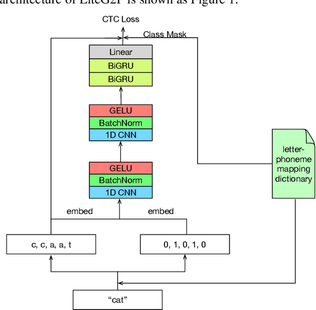 Figure 2 for LiteG2P: A fast, light and high accuracy model for grapheme-to-phoneme conversion