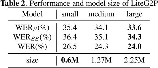 Figure 4 for LiteG2P: A fast, light and high accuracy model for grapheme-to-phoneme conversion