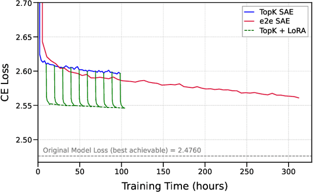 Figure 1 for Low-Rank Adapting Models for Sparse Autoencoders