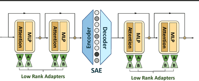 Figure 3 for Low-Rank Adapting Models for Sparse Autoencoders