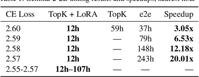 Figure 2 for Low-Rank Adapting Models for Sparse Autoencoders