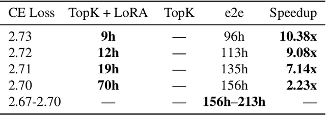 Figure 4 for Low-Rank Adapting Models for Sparse Autoencoders