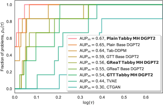 Figure 4 for Tabby: Tabular Data Synthesis with Language Models
