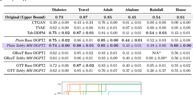 Figure 3 for Tabby: Tabular Data Synthesis with Language Models
