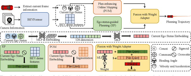 Figure 3 for MAP: End-to-End Autonomous Driving with Map-Assisted Planning