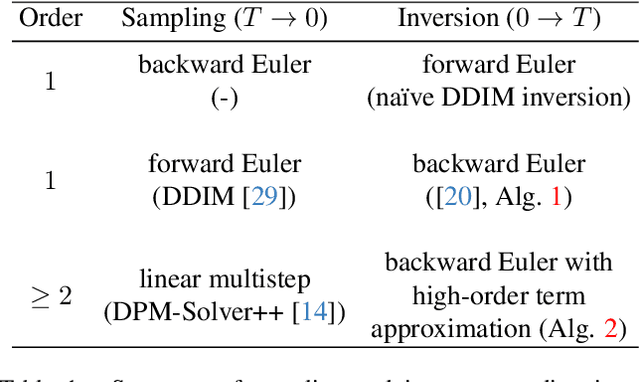 Figure 1 for On Exact Inversion of DPM-Solvers