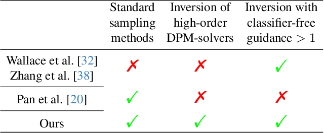 Figure 3 for On Exact Inversion of DPM-Solvers