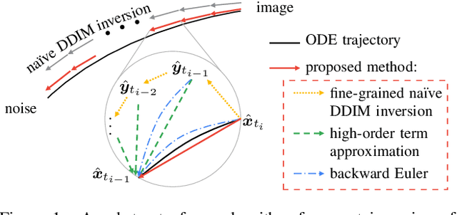 Figure 2 for On Exact Inversion of DPM-Solvers