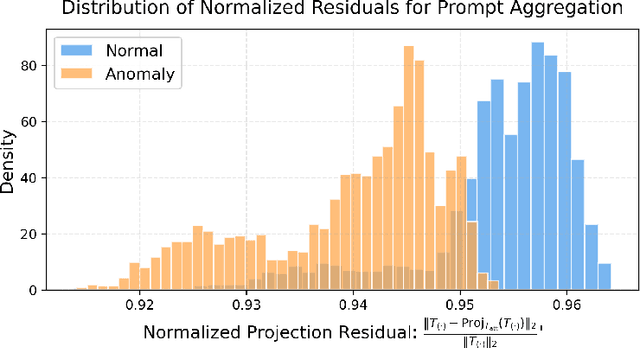 Figure 4 for Zero-Shot Anomaly Detection with Dual-Branch Prompt Learning