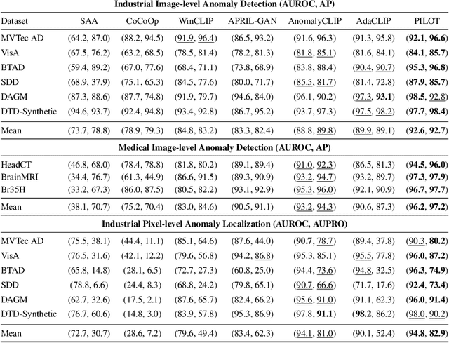 Figure 2 for Zero-Shot Anomaly Detection with Dual-Branch Prompt Learning