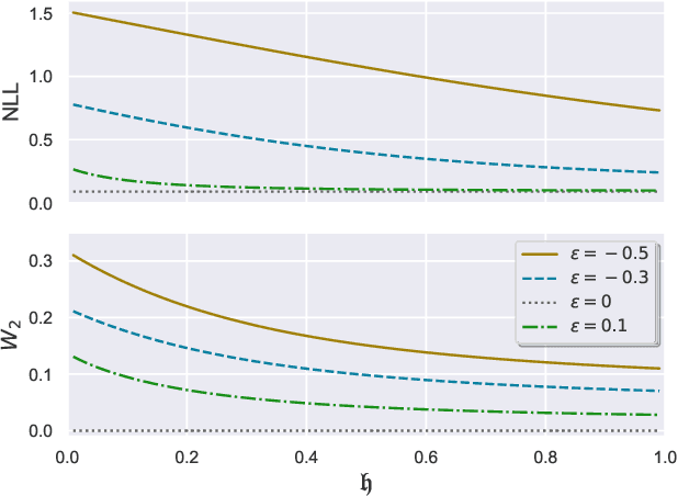 Figure 4 for Understanding Diffusion Models by Feynman's Path Integral