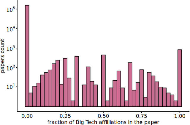 Figure 3 for Big Tech influence over AI research revisited: memetic analysis of attribution of ideas to affiliation
