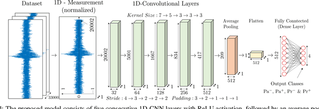 Figure 4 for Generalizable Classification of UHF Partial Discharge Signals in Gas-Insulated HVDC Systems Using Neural Networks