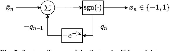 Figure 2 for Transmitting Data Through Reconfigurable Intelligent Surface: A Spatial Sigma-Delta Modulation Approach