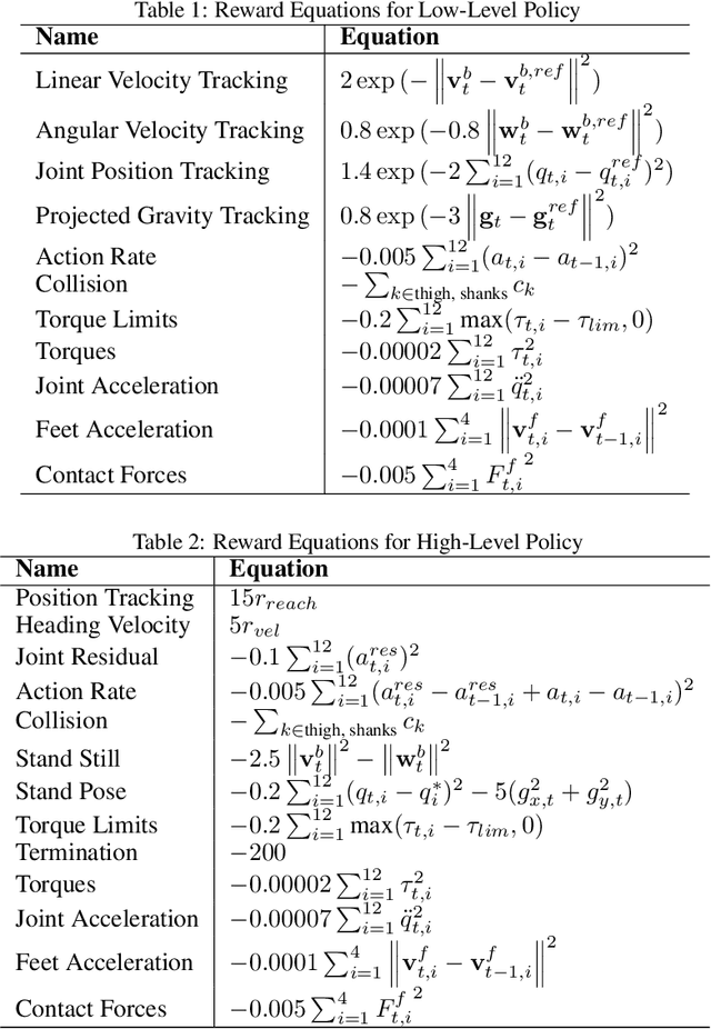 Figure 3 for Motion Priors Reimagined: Adapting Flat-Terrain Skills for Complex Quadruped Mobility