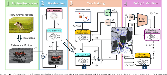 Figure 2 for Motion Priors Reimagined: Adapting Flat-Terrain Skills for Complex Quadruped Mobility
