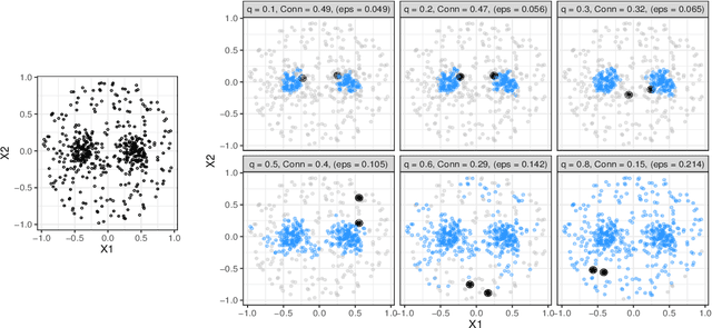 Figure 3 for DCSI -- An improved measure of cluster separability based on separation and connectedness